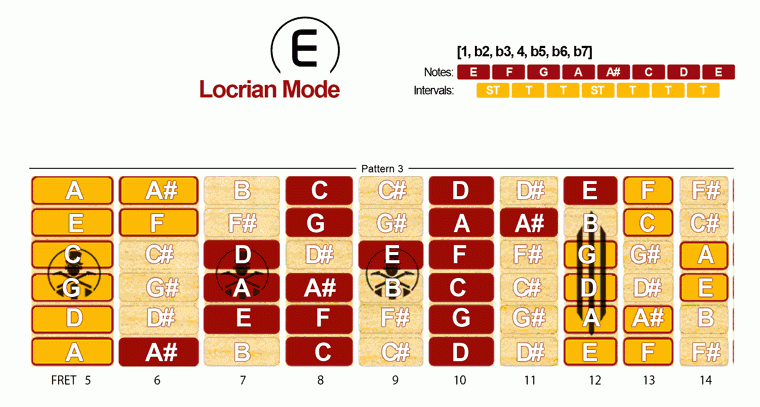 Locrian Mode Scale · Pattern 3